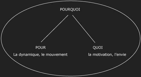 différencier le pour et le quoi